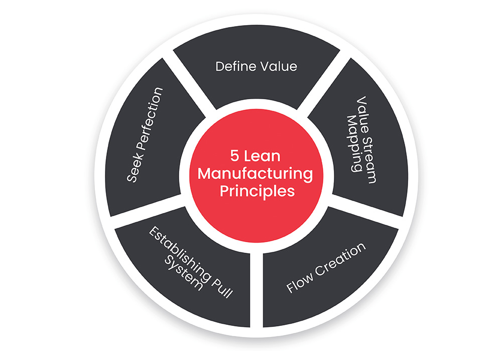 What are the Lean Manufacturing Principles?
